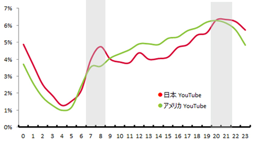 日本とアメリカの「YouTube」アプリ 1日の時間帯別利用時間シェア2015年5-7月平均