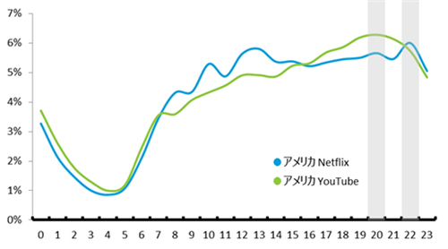 アメリカの「Netflix」アプリ　1日の時間帯別利用時間シェア　2015年5-7月平均
