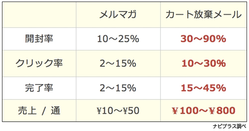 NaviPlusリタゲメール利用3社の2015年2月〜4月の期間の実績値をもとにした開封率、クリック率、完了率、1通あたりの売上