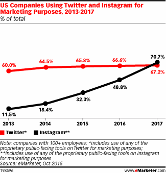 ツイッターとインスタグラムをマーケティングに活用している米国企業の割合（2013～2017年）