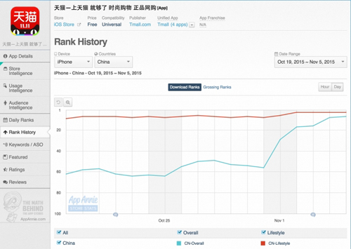 TmallのiOSにおけるダウンロード数ランキングは、 10月末50位台だったが11月11日前には2位まで上昇した。