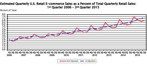 米国小売全体の売上に占めるEコマースの比率（四半期ごとの予測、2006年第1四半期から2015年第3四半期）赤は補正なし、青は補正あり