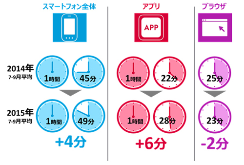 スマートフォンの1人あたりの利用時間 2014年および2015年の7月~9月平均※ Source ：Nielsen Mobile NetView　ブラウザおよびアプリからの利用※ 18歳以上の男女※ スマートフォン全体はカテゴリーレベルで集計※ ブラウザはブランドレベルで集計