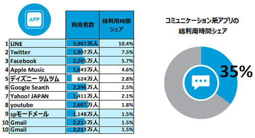 アプリの総利用時間シェアランキング　TOP10 2015年9月※ Source ：Nielsen Mobile NetView　アプリからの利用※ 18歳以上の男女※ 母数は全アプリの総利用時間※ 全利用者のうち10%以上の利用者数がいるアプリが対象、システムアプリなどは除く※ Apple MusicはiTunes Radio/iCloudを含む※ ハイライトはニールセンが分類している「コミュニケーション」、「ソーシャルネットワーク」カテゴリーに属するアプリ