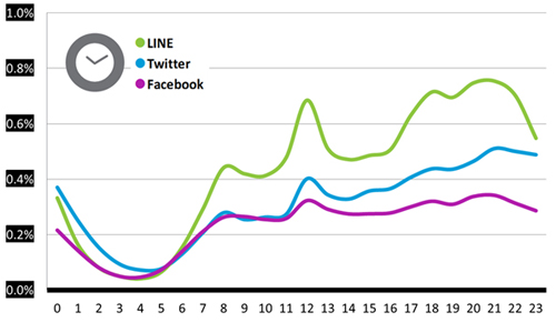 総利用時間TOP3アプリの時間帯別利用時間シェア 2015年9月※ Source ：Nielsen Mobile NetView　アプリからの利用※ 18歳以上の男女※ 母数は各属性の全アプリの総利用時間