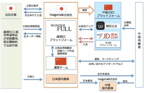 Wonderfullプラットフォームは日本企業専用の越境ECサービス。日本の事業者は、本プラットフォームに商品情報を登録し、日本の倉庫に納入するだけで出店可能となる。