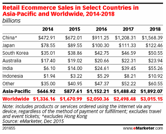 アジア太平洋地域と世界全体の小売EC売上2014～2018年（単位10億ドル）