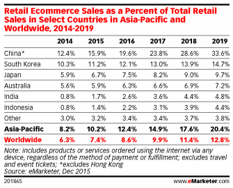アジア太平洋地域と世界全体の小売EC売上のEC化率2014～2019年