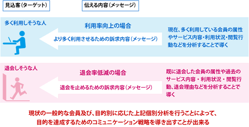 コミュニケーション戦略の考え方。利用率向上と退会率低減を目的としている