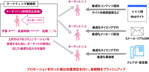 プロモーション施策の考え方