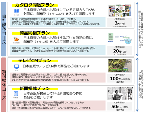 日本直販メディアプラン サービスメニューの例