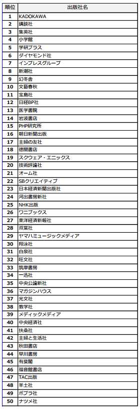 2015年「和書および雑誌部門」出版社別年間売上ランキング（集計期間：2015年1月1日～12月31日）