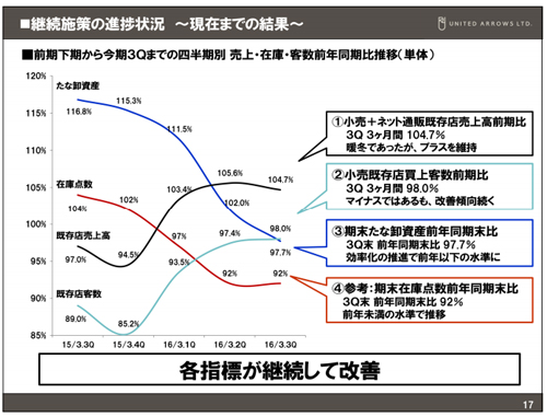 ユナイテッドアローズ決算説明会資料（第3四半期）より
