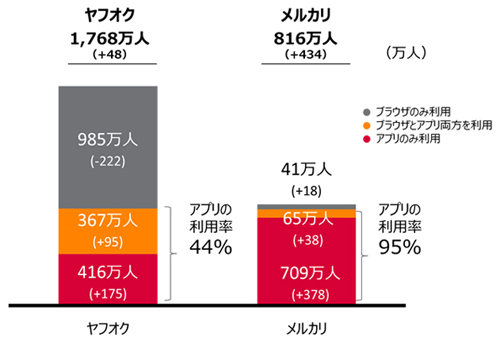 スマートフォンからの各サービスの利用状況 2016年1月