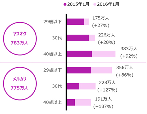 アプリ利用者の年代別利用者数 2015年1月 vs.　2016年1月