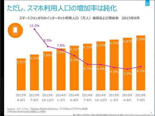 スマートフォンからのインターネット利用人口（万人）推移および増加