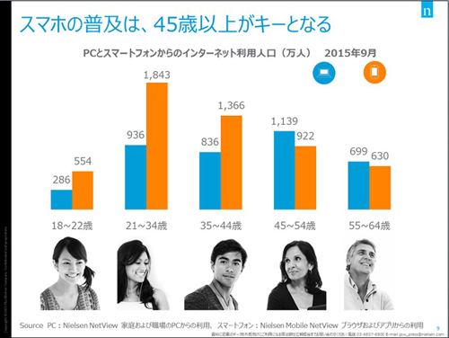 PCとスマートフォンからのインターネット利用人口（万人）　2015年9月
