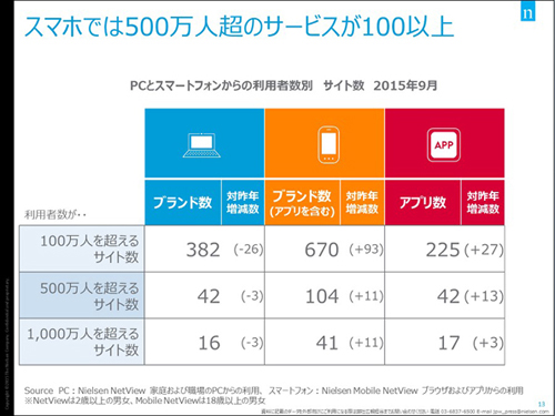 PCとスマートフォンからの利用者数別　サイト数　2015年9月