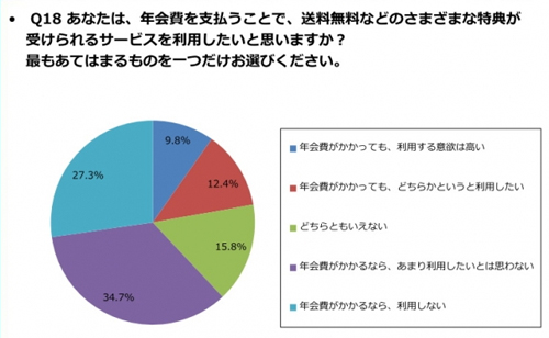 送料無料などの特典サービス（年会費あり）利用意欲（n=461）