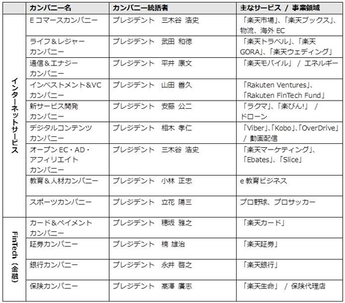 ■カンパニー体制