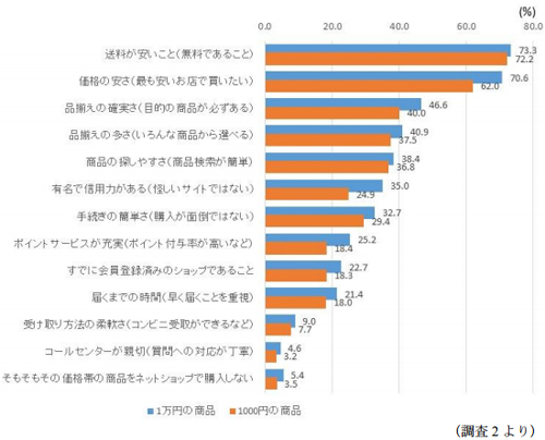  ネットショップを選ぶ際の必須条件（商品が1万円と1000円の場合別）（複数回答）