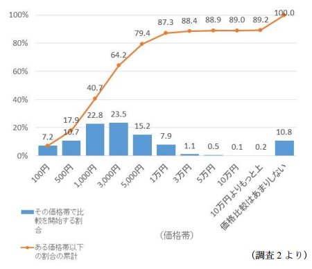  複数のネットショップの比較をし始める商品の価格帯