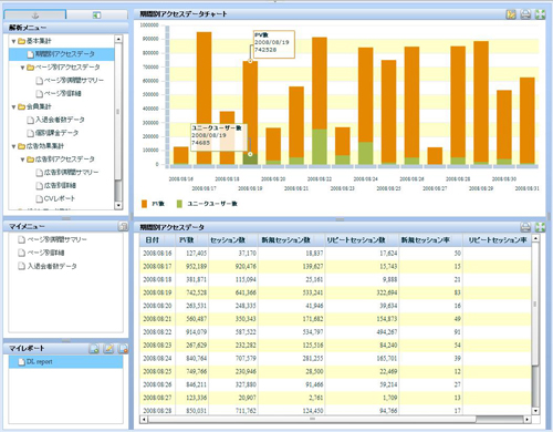 集計・分析画面。複数のサイトを横断して分析することも可能