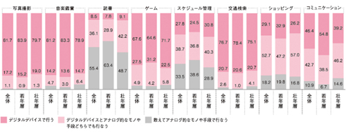 デジタルデバイスとアナログ的なモノや手段の利用実態