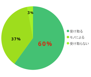 あなたはノベルティを受取りますか？（N＝879）