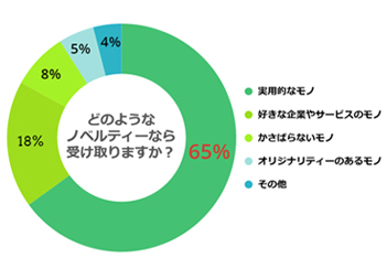 どのようなノベルティなら受け取りますか？（N＝329）
