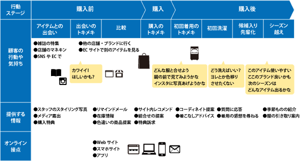 カスタマージャーニーイメージ