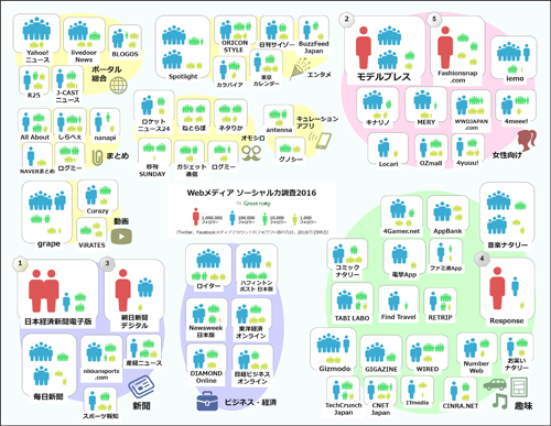 Webメディア ソーシャル力調査2016