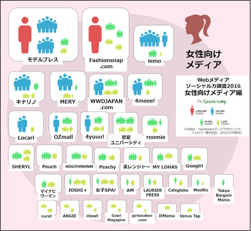 女性向けメディア