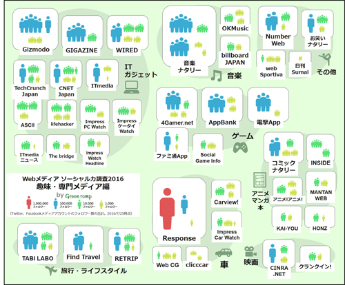 趣味・専門メディア