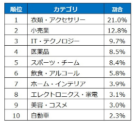 申請文字列の上位10カテゴリを抜粋 （全体に占める割合）