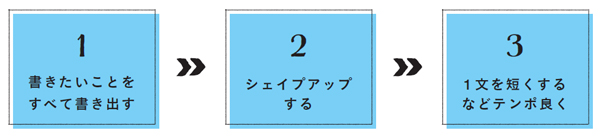 伝えたいことを全部書き出してから短くまとめる