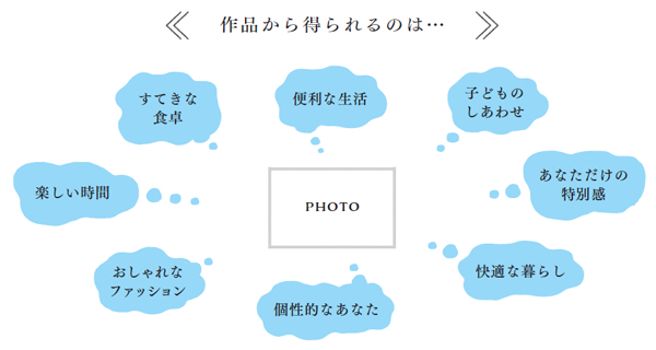 商品を買うと手に入るすてきな暮らし