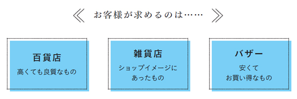 価格にあった売り場を選ぶ