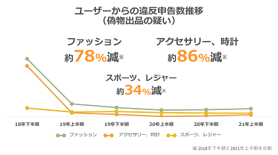 ユーザーからの違反申告数推移