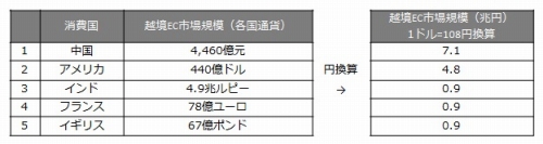 ※日本はデータ不足により越境については対象から除外