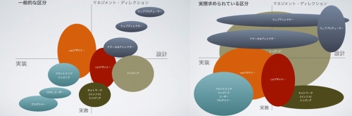 IT技術者の一般的な区分とニーズのギャップ