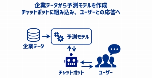 図1：予測モデルとチャットボットの連携による応答の概念図