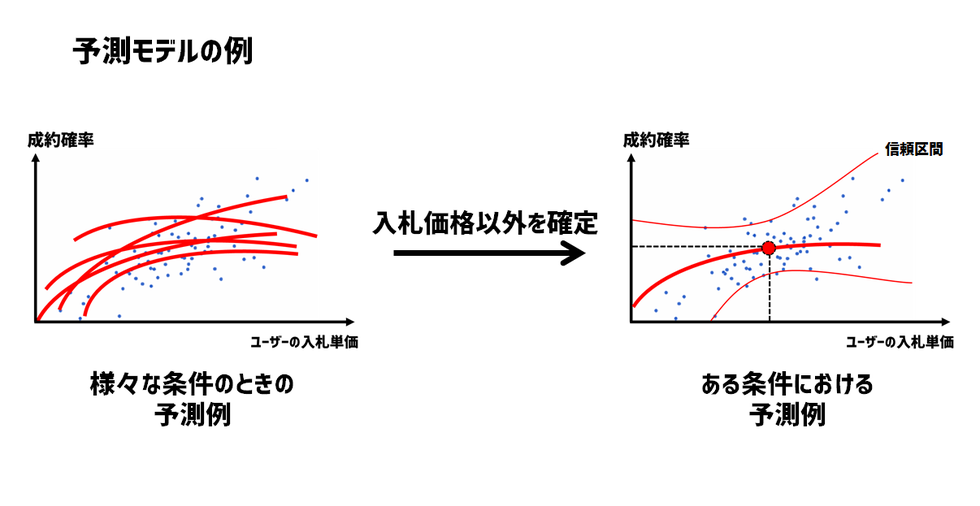 図2：オークションにおける成約確率の予測モデルの例