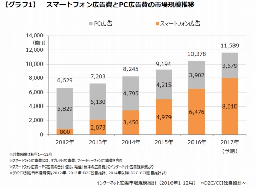 【グラフ1】 スマートフォン広告費とPC広告費の市場規模推移