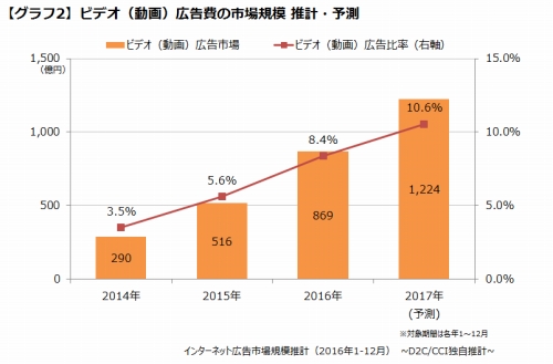【グラフ 2】動画広告費の市場規模推計・予測