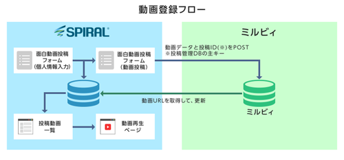 ミルビィとスパイラルの連携イメージ