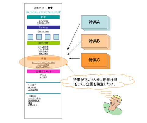 図3　変わり映えのしないトップページ。効果的な特集で購入につなげたい