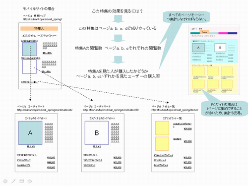 図4　特集Aの効果を測定するにはかなりの手間を要する