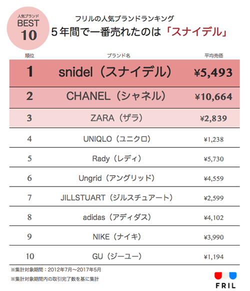 フリルが発表した、売上別ブランドランキングと平均購入価格