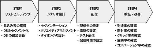 メールマーケティングの設計ポイント